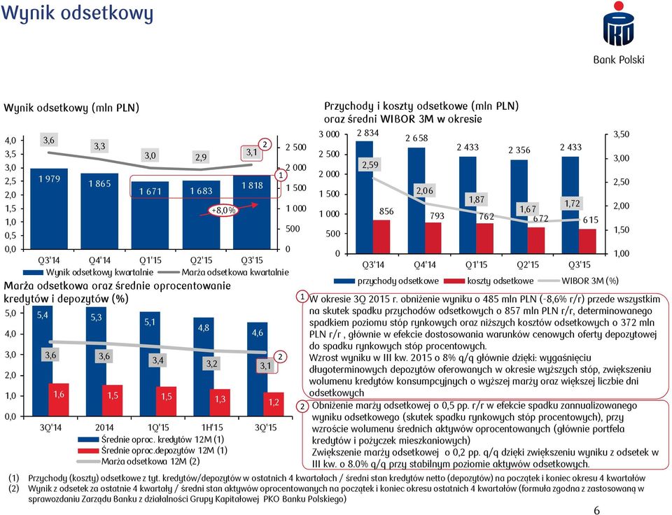 1,2 3Q'14 2014 1Q'15 1H'15 3Q'15 Średnie oproc. kredytów 12M (1) Średnie oproc.