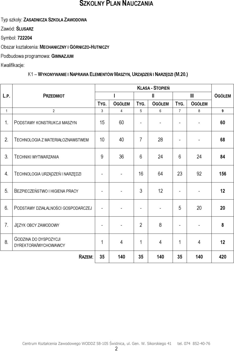 PODSTAWY KONSTRUKCJI MASZYN 15 60 - - - - 60 2. TECHNOLOGIA Z MATERIAŁOZNAWSTWEM 10 40 7 28 - - 68 3. TECHNIKI WYTWARZANIA 9 36 6 24 6 24 84 4. TECHNOLOGIA URZĄDZEŃ I NARZĘDZI - - 16 64 23 92 156 5.