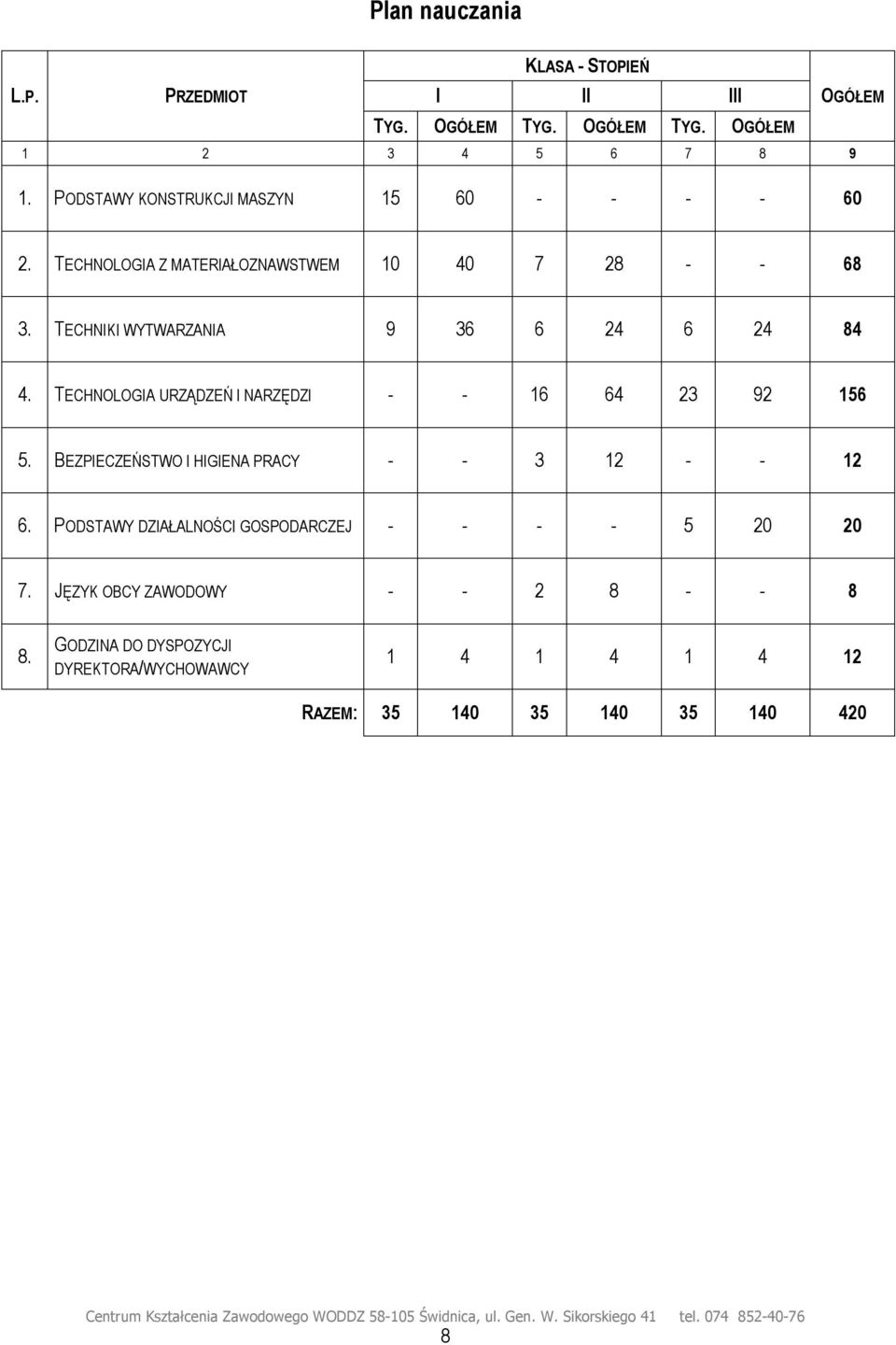 TECHNIKI WYTWARZANIA 9 36 6 24 6 24 84 4. TECHNOLOGIA URZĄDZEŃ I NARZĘDZI - - 16 64 23 92 156 5.