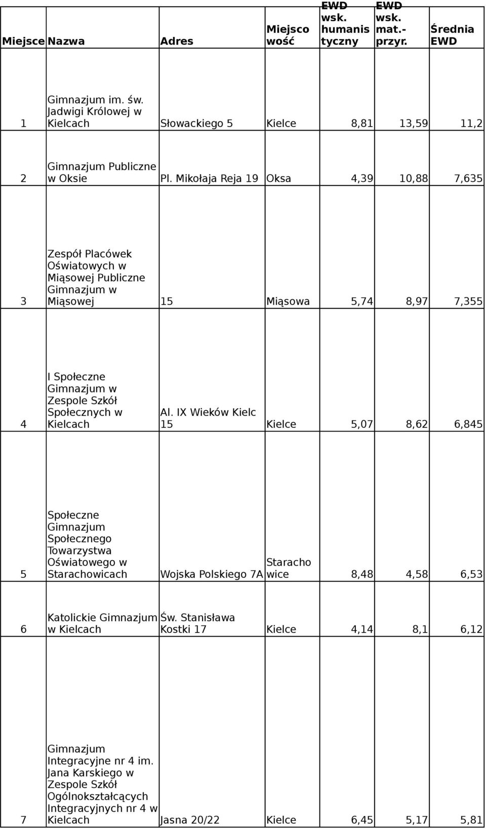 Mikołaja Reja 19 Oksa 4,39 10,88 7,635 Zespół Placówek Miąsowej Publiczne 3 Miąsowej 15 Miąsowa 5,74 8,97 7,355 I Społeczne Społecznych w Al.