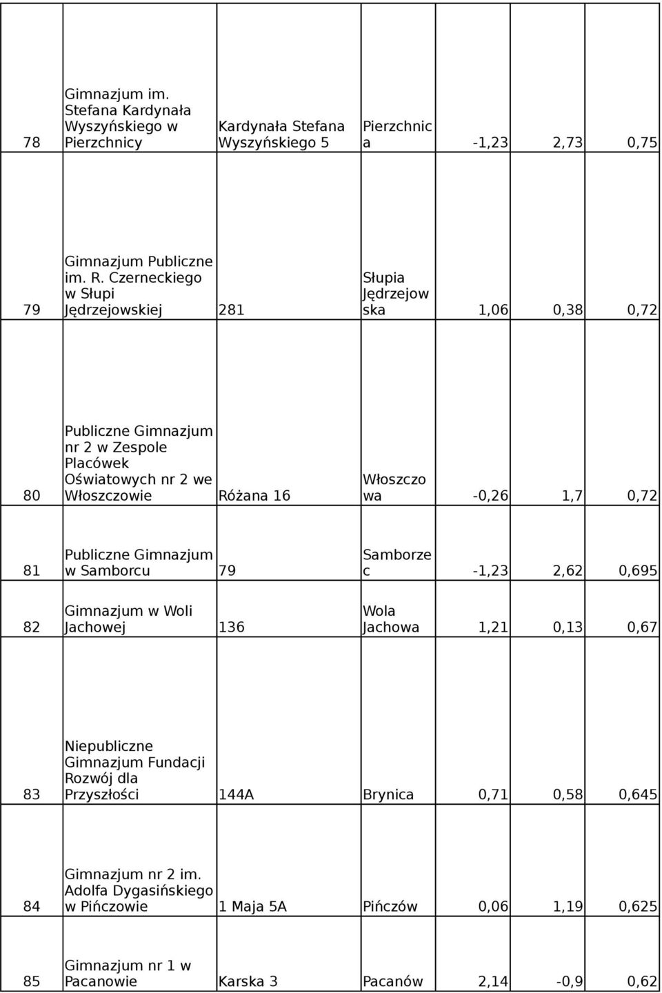 -0,26 1,7 0,72 Samborze 81 w Samborcu 79 c -1,23 2,62 0,695 Woli Wola 82 Jachowej 136 Jachowa 1,21 0,13 0,67 Niepubliczne Gimnazjum Fundacji Rozwój dla 83