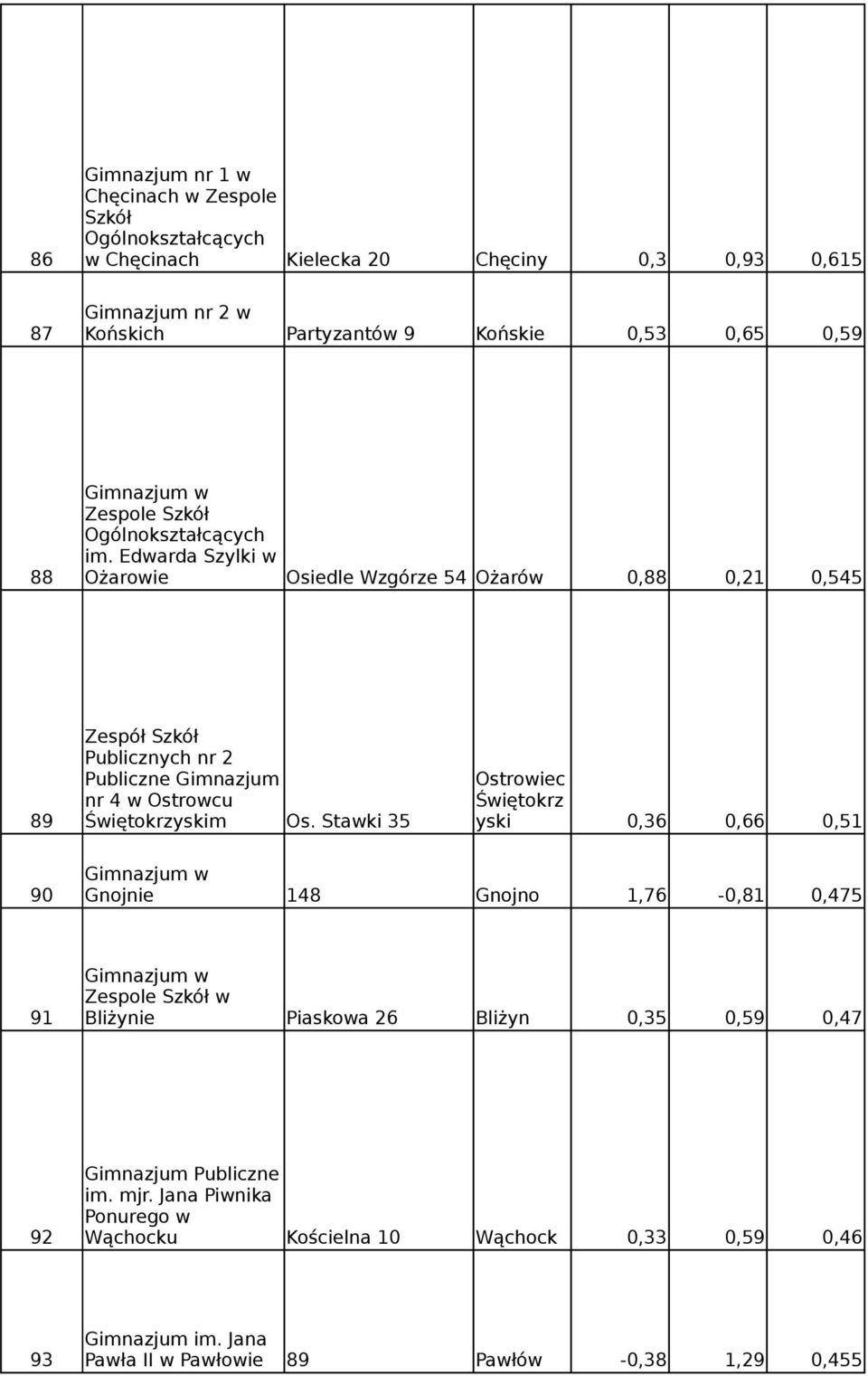 Edwarda Szylki w 88 Ożarowie Osiedle Wzgórze 54 Ożarów 0,88 0,21 0,545 Zespół Szkół Publicznych nr 2 Ostrowiec nr 4 w Ostrowcu Świętokrz 89
