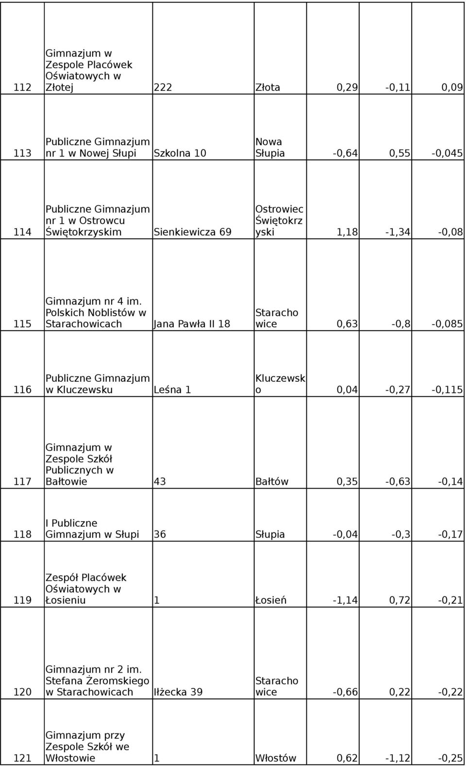 Polskich Noblistów w Staracho 115 Starachowicach Jana Pawła II 18 wice 0,63-0,8-0,085 Kluczewsk 116 w Kluczewsku Leśna 1 o 0,04-0,27-0,115 Publicznych w 117 Bałtowie 43