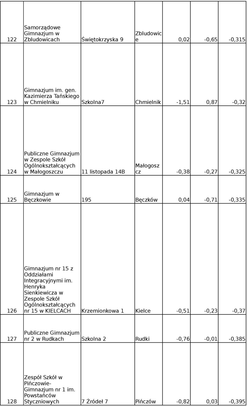 125 Bęczkowie 195 Bęczków 0,04-0,71-0,335 Gimnazjum nr 15 z Oddziałami Integracyjnymi im.