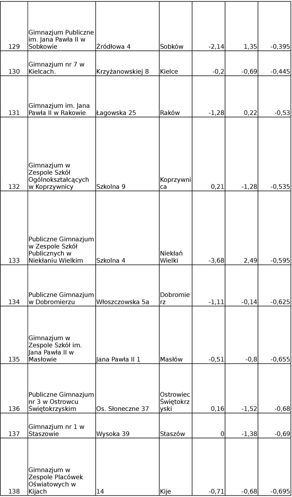 Wielki -3,68 2,49-0,595 Dobromie 134 w Dobromierzu Włoszczowska 5a rz -1,11-0,14-0,625 im.