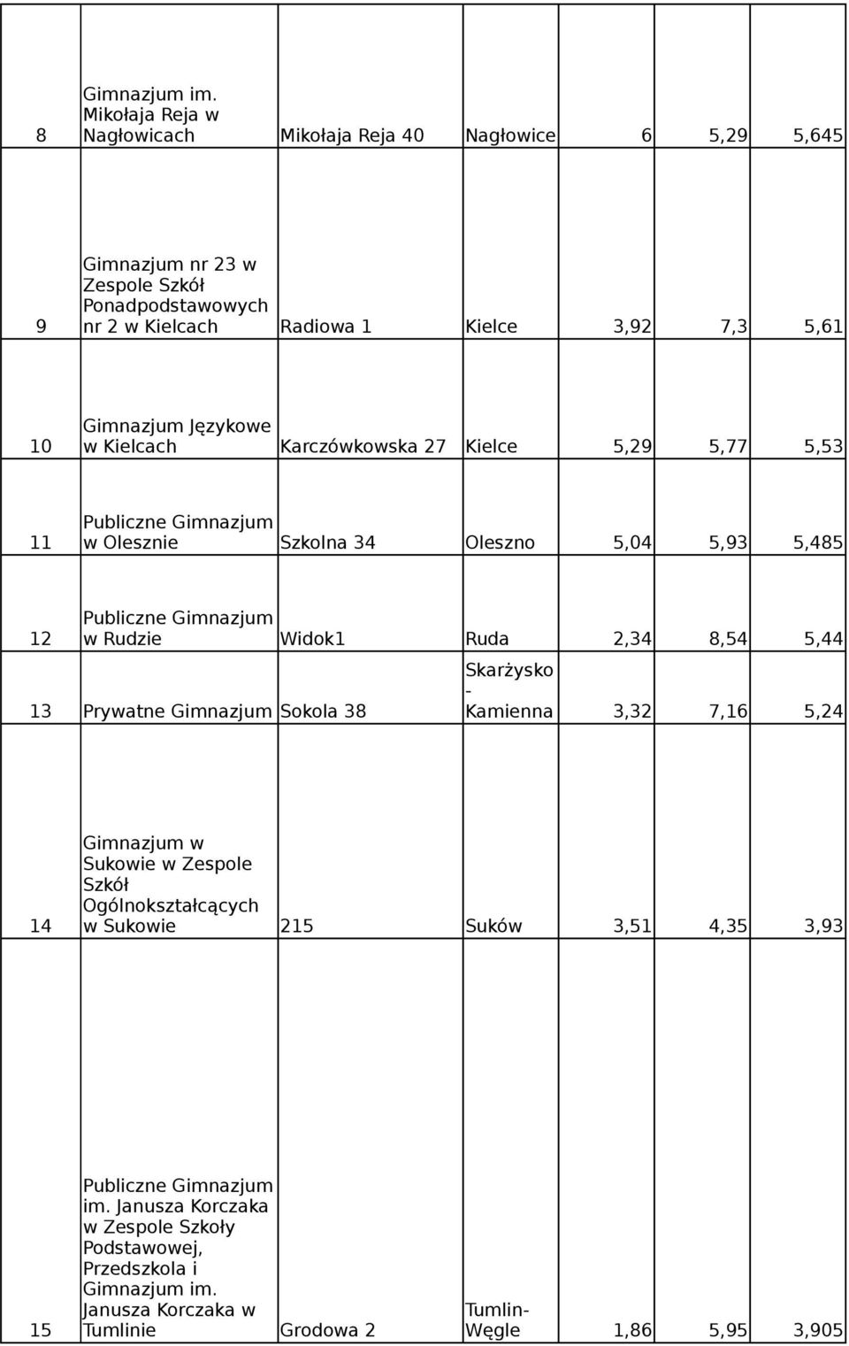 5,61 Gimnazjum Językowe 10 w Kielcach Karczówkowska 27 Kielce 5,29 5,77 5,53 11 w Olesznie Szkolna 34 Oleszno 5,04 5,93 5,485 12 w Rudzie Widok1 Ruda