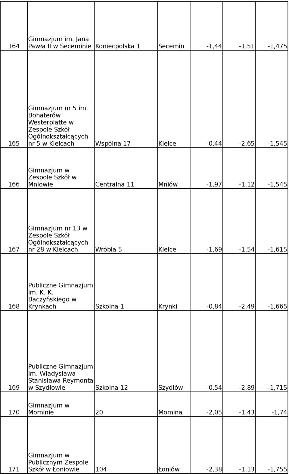 13 w 167 nr 28 w Kielcach Wróbla 5 Kielce -1,69-1,54-1,615 im. K. K. Baczyńskiego w 168 Krynkach Szkolna 1 Krynki -0,84-2,49-1,665 im.