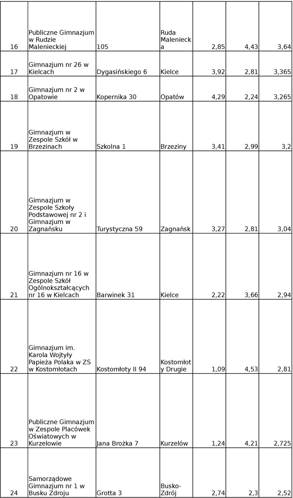 3,04 Gimnazjum nr 16 w 21 nr 16 w Kielcach Barwinek 31 Kielce 2,22 3,66 2,94 Gimnazjum im.