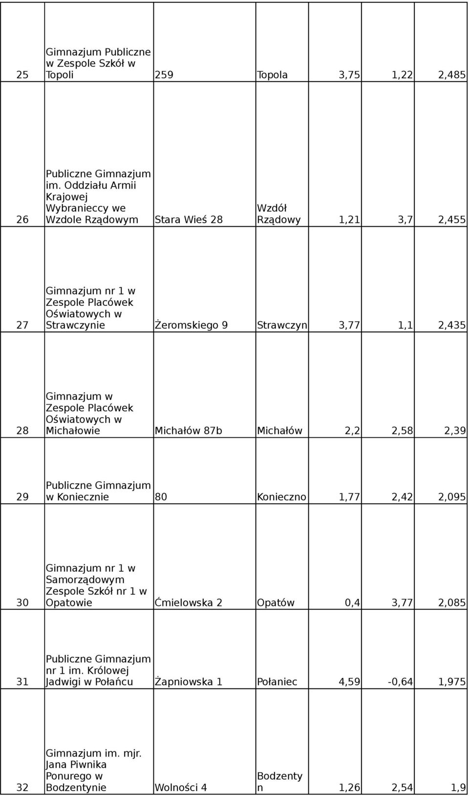 Żeromskiego 9 Strawczyn 3,77 1,1 2,435 Zespole Placówek 28 Michałowie Michałów 87b Michałów 2,2 2,58 2,39 29 w Koniecznie 80 Konieczno 1,77 2,42 2,095