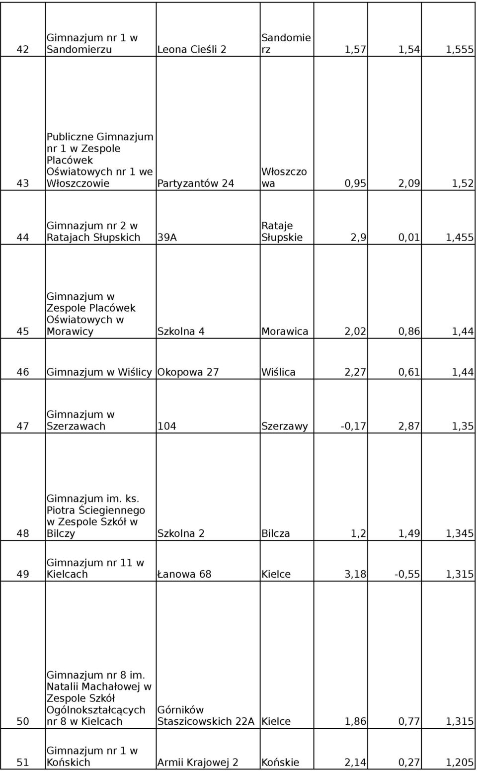 47 Szerzawach 104 Szerzawy -0,17 2,87 1,35 Gimnazjum im. ks.