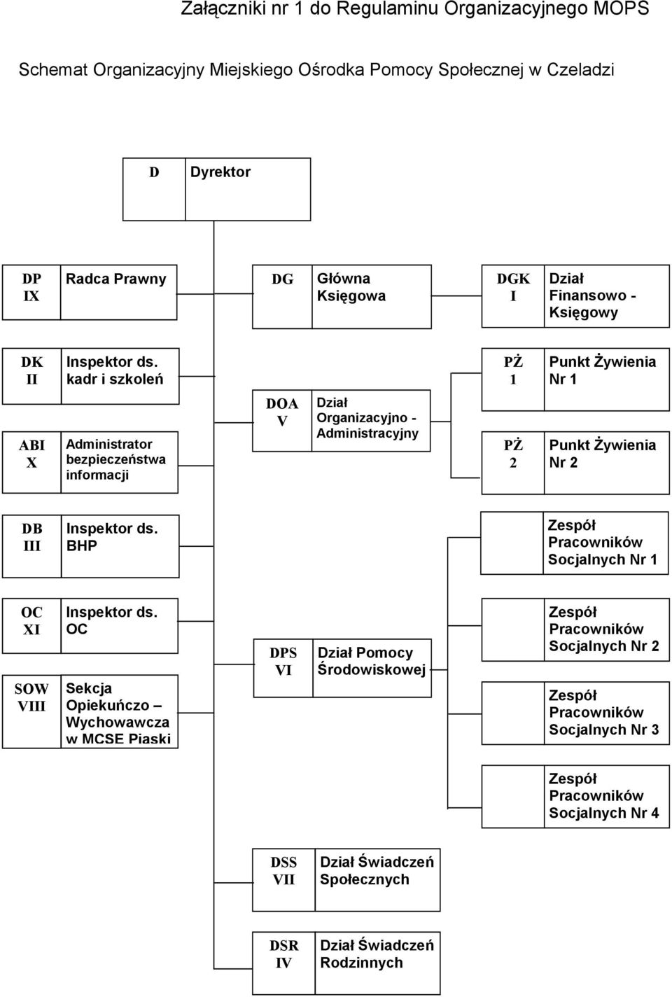 kadr i szkoleń PŻ 1 Punkt Żywienia Nr 1 ABI X Administrator bezpieczeństwa informacji DOA V Dział Organizacyjno - Administracyjny PŻ 2 Punkt Żywienia Nr 2 DB III