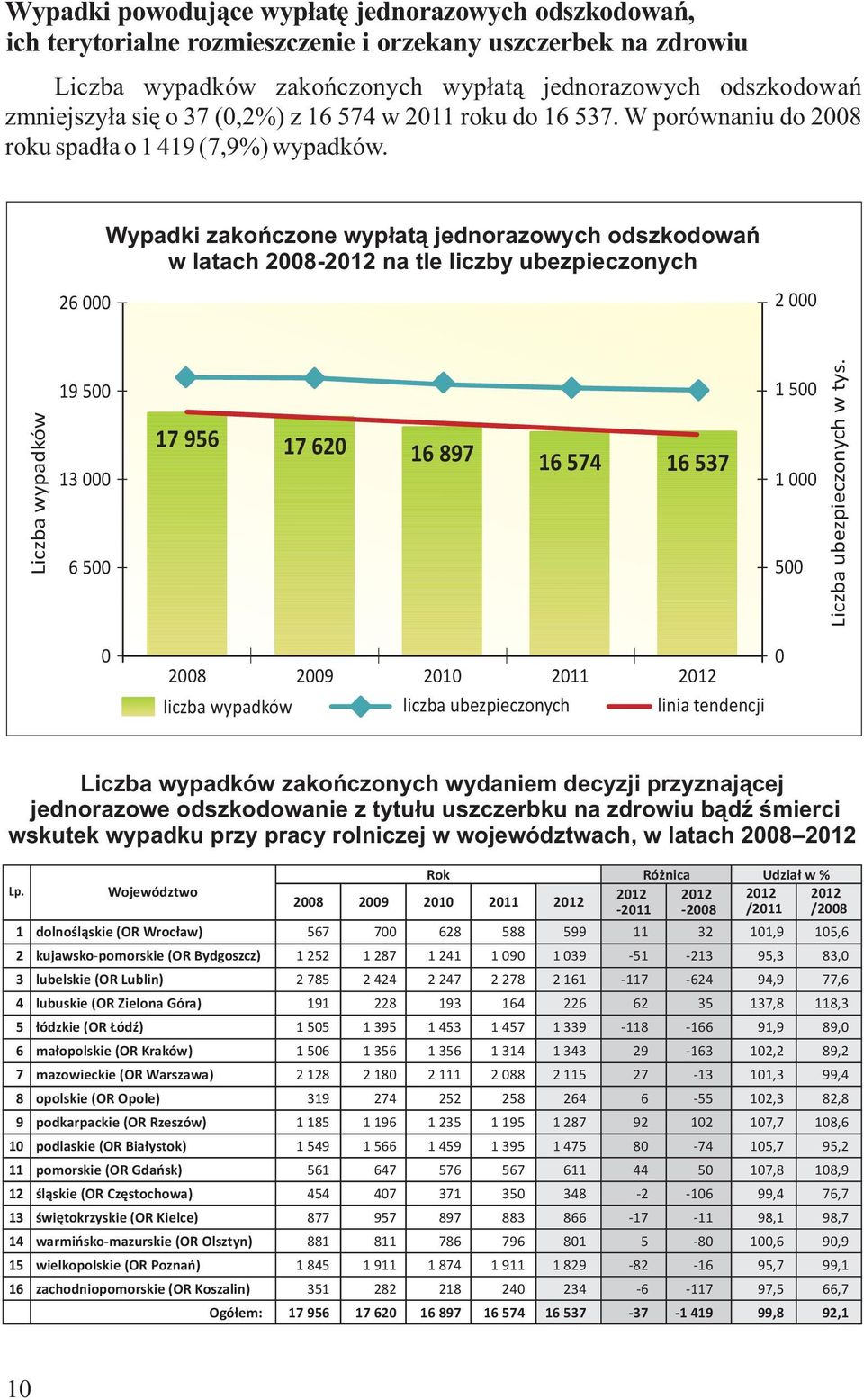 26 000 Wypadki zakończone wypłatą jednorazowych odszkodowań w latach 2008-2012 na tle liczby ubezpieczonych 2 000 Liczba wypadków 19 500 13 000 6 500 17 956 17 620 16 897 16 574 16 537 1 500 1 000