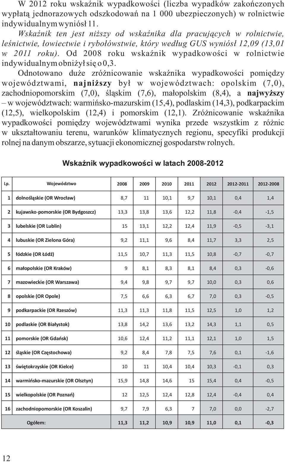 Od 2008 roku wskaźnik wypadkowości w rolnictwie indywidualnym obniżył się o 0,3.