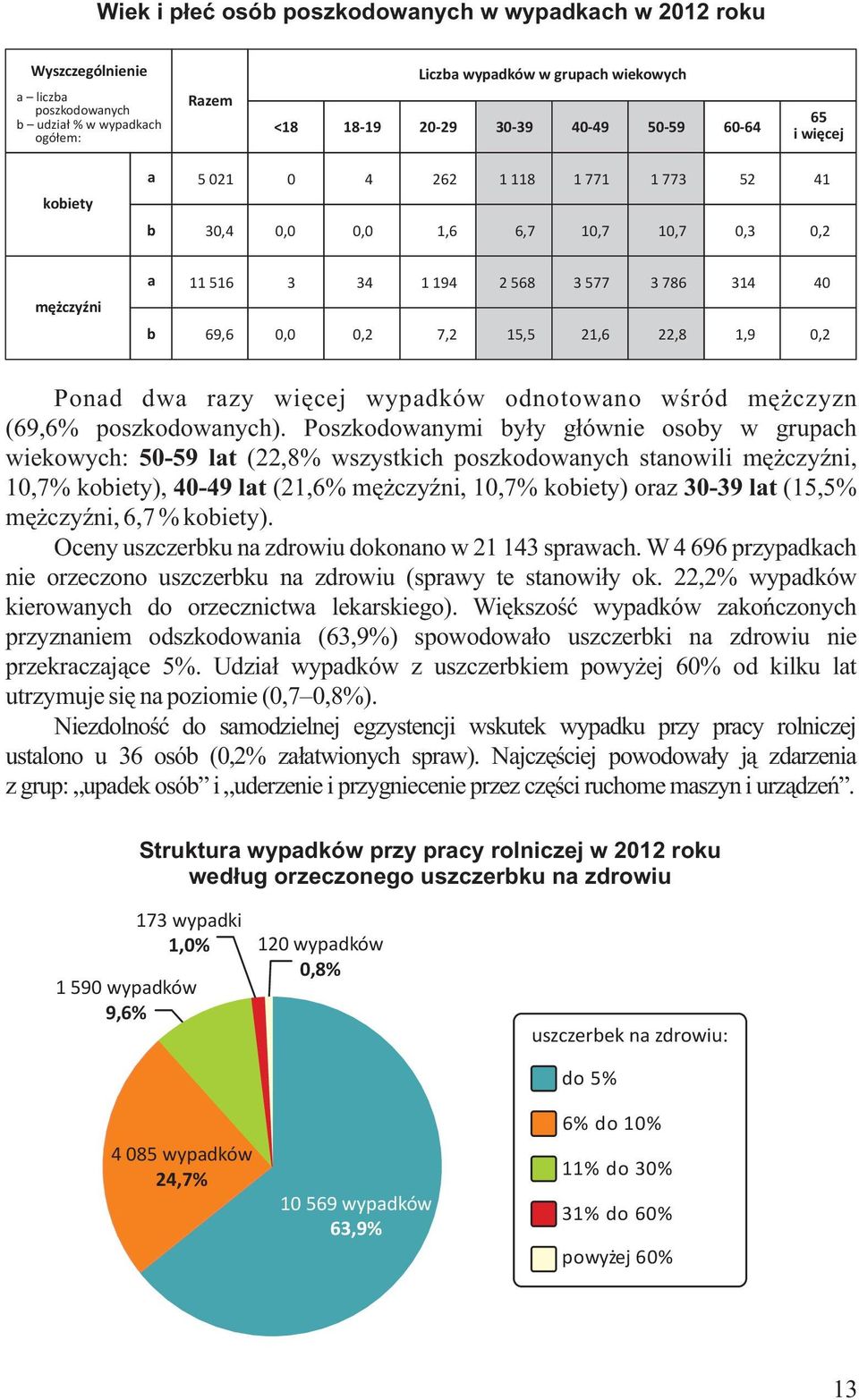 22,8 1,9 0,2 Ponad dwa razy więcej wypadków odnotowano wśród mężczyzn (69,6% poszkodowanych).