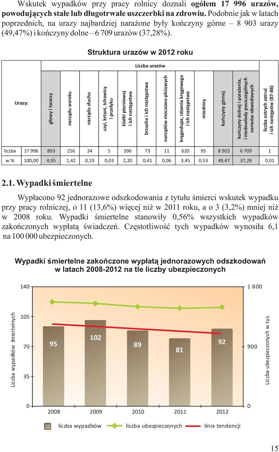 Struktura urazów w 2012 roku Liczba urazów Urazy: głowy i twarzy narządu wzroku narządu słuchu szyi, krtani, tchawicy i przełyku klatki piersiowej i ich następstwa brzucha i ich następstwa narządów