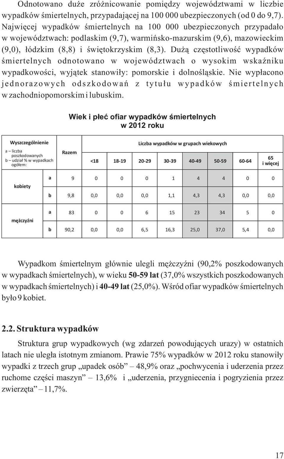 Dużą częstotliwość wypadków śmiertelnych odnotowano w województwach o wysokim wskaźniku wypadkowości, wyjątek stanowiły: pomorskie i dolnośląskie.