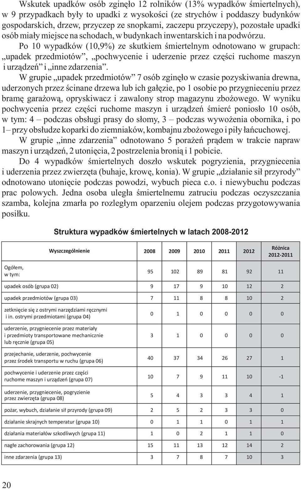 Po 10 wypadków (10,9%) ze skutkiem śmiertelnym odnotowano w grupach: upadek przedmiotów, pochwycenie i uderzenie przez części ruchome maszyn i urządzeń i inne zdarzenia.