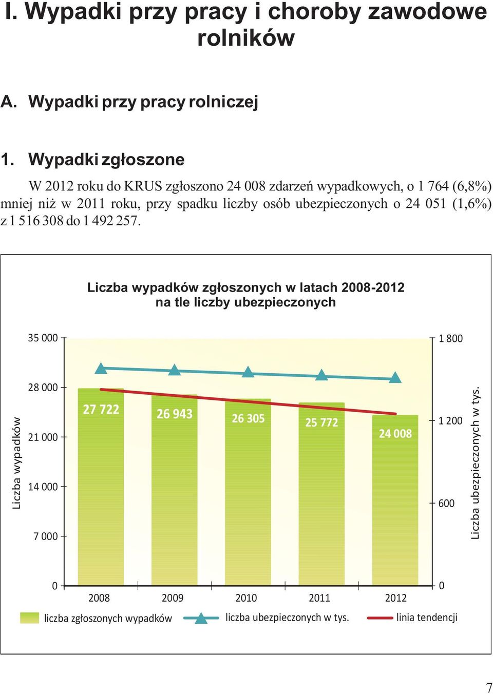 ubezpieczonych o 24 051 (1,6%) z 1 516 308 do 1 492 257.