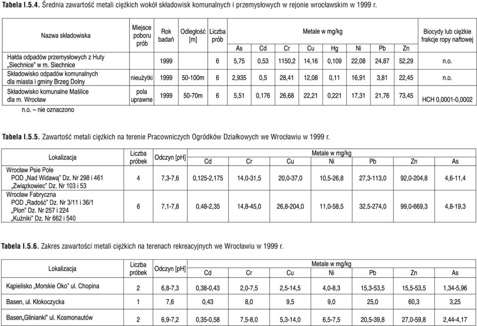 rejonie wroc³awskim w 1999 r. Tabela I.5.