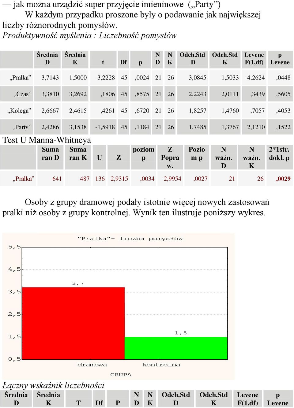 Std F(1,df) Pralka 3,7143 1,5000 3,2228 45,0024 21 26 3,0845 1,5033 4,2624,0448 Czas 3,3810 3,2692,1806 45,8575 21 26 2,2243 2,0111,3439,5605 olega 2,6667 2,4615,4261 45,6720 21 26 1,8257