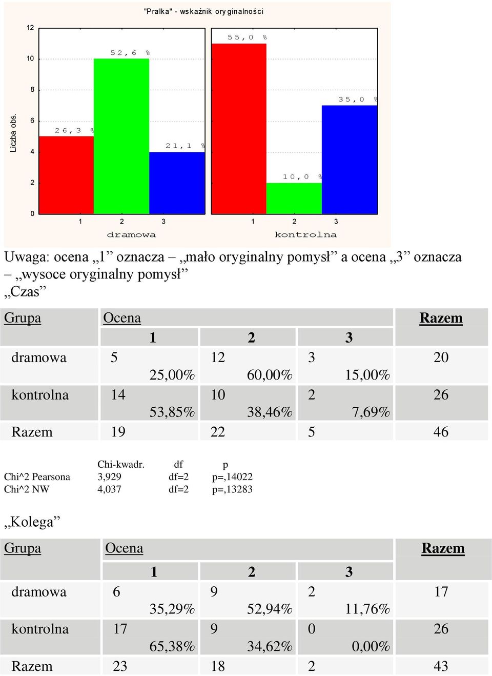 omysł Czas Grua Ocena Razem dramowa 5 12 3 20 25,00% 60,00% 15,00% kontrolna 14 10 2 26 53,85% 38,46% 7,69% Razem 19 22 5 46