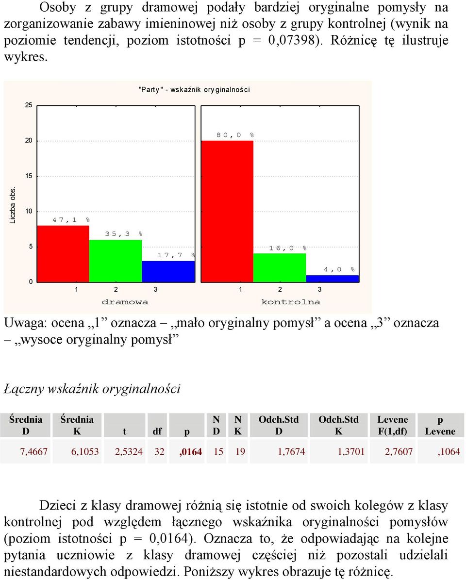 10 4 7, 1 % 3 5, 3 % 5 1 7, 7 % 1 6, 0 % 0 dramowa kontrolna 4, 0 % Uwaga: ocena 1 oznacza mało oryginalny omysł a ocena 3 oznacza wysoce oryginalny omysł Łączny wskaźnik oryginalności t df Odch.