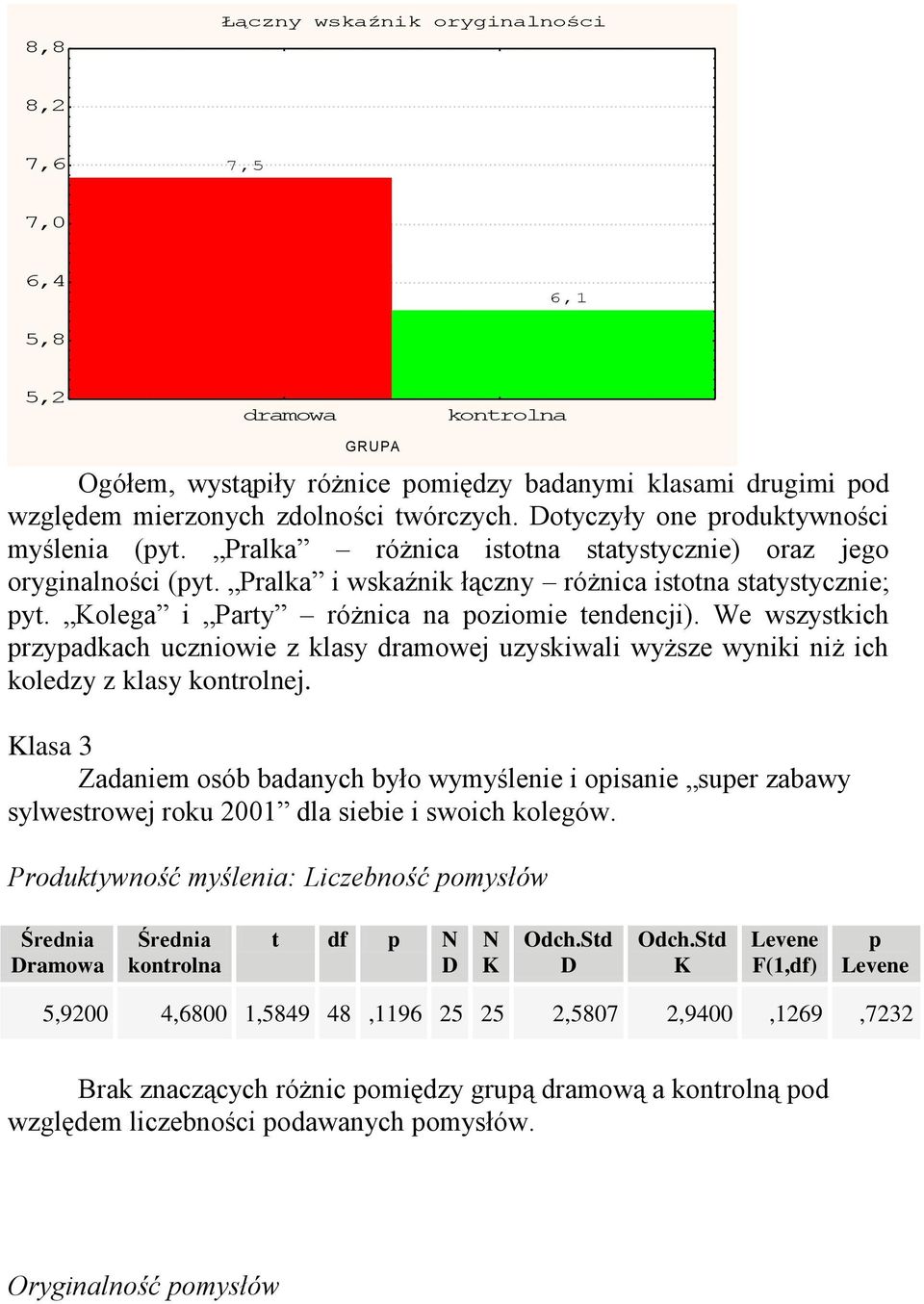 olega i Party różnica na oziomie tendencji). We wszystkich rzyadkach uczniowie z klasy dramowej uzyskiwali wyższe wyniki niż ich koledzy z klasy kontrolnej.