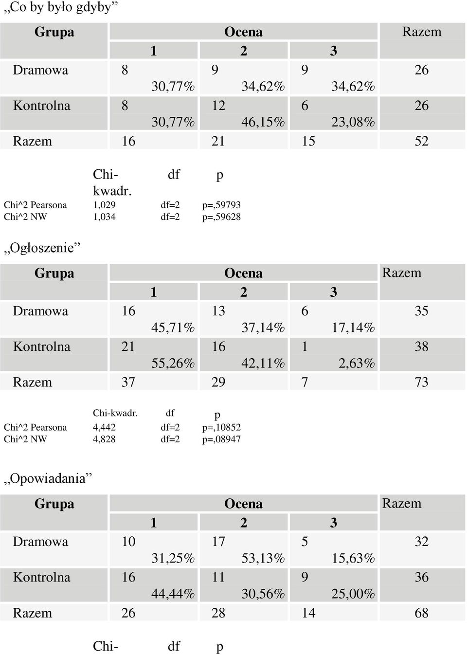 Chi^2 Pearsona 1,029 df=2 =,59793 Chi^2 W 1,034 df=2 =,59628 Ogłoszenie df Grua Ocena Razem ramowa 16 13 6 35 45,71% 37,14% 17,14%