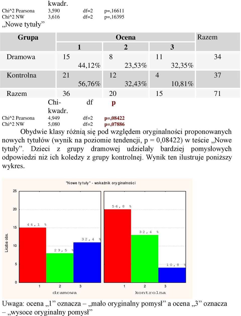 df Chi^2 Pearsona 4,949 df=2 =,08422 Chi^2 W 5,080 df=2 =,07886 Obydwie klasy różnią się od względem oryginalności roonowanych nowych tytułów (wynik na oziomie tendencji, = 0,08422) w teście