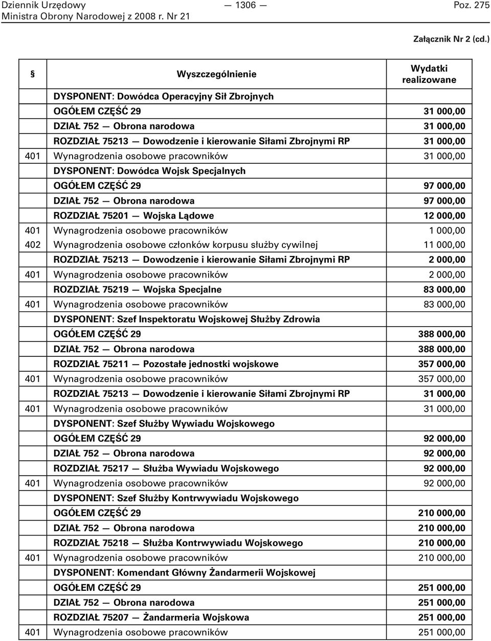 Zbrojnymi RP 31 000,00 401 Wynagrodzenia osobowe pracowników 31 000,00 DYSPONENT: Dowódca Wojsk Specjalnych OGÓŁEM CZĘŚĆ 29 97 000,00 DZIAŁ 752 Obrona narodowa 97 000,00 ROZDZIAŁ 75201 Wojska Lądowe