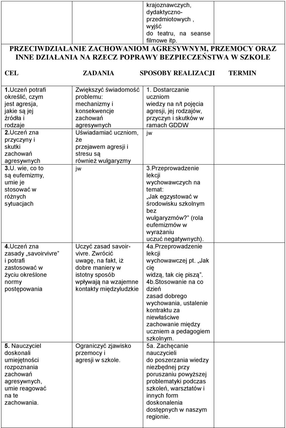 Uczeń potrafi określić, czym jest agresja, jakie są jej źródła i rodzaje 2.Uczeń zna przyczyny i skutki zachowań agresywnych 3.U. wie, co to są eufemizmy, umie je stosować w różnych sytuacjach 4.