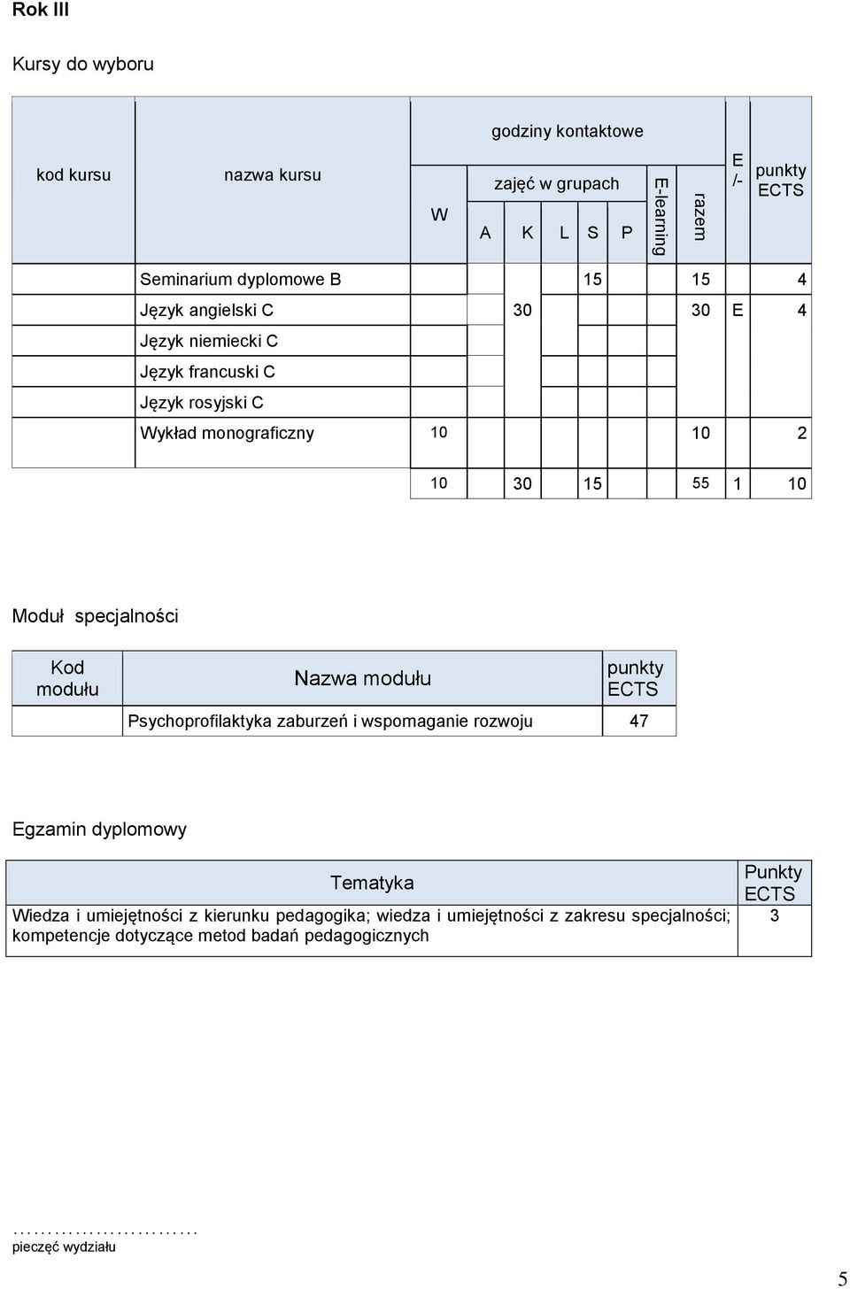 specjalności Kod modułu Nazwa modułu Psychoprofilaktyka zaburzeń i wspomaganie rozwoju 47 Egzamin dyplomowy Tematyka Wiedza i umiejętności z