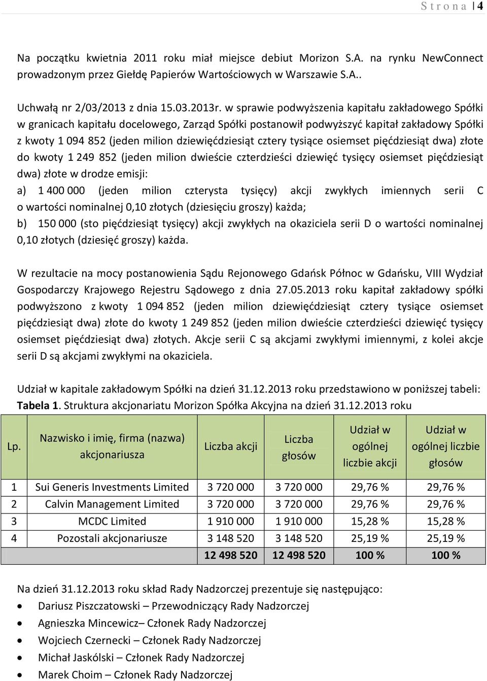 cztery tysiące osiemset pięćdziesiąt dwa) złote do kwoty 1 249 852 (jeden milion dwieście czterdzieści dziewięć tysięcy osiemset pięćdziesiąt dwa) złote w drodze emisji: a) 1 400 000 (jeden milion