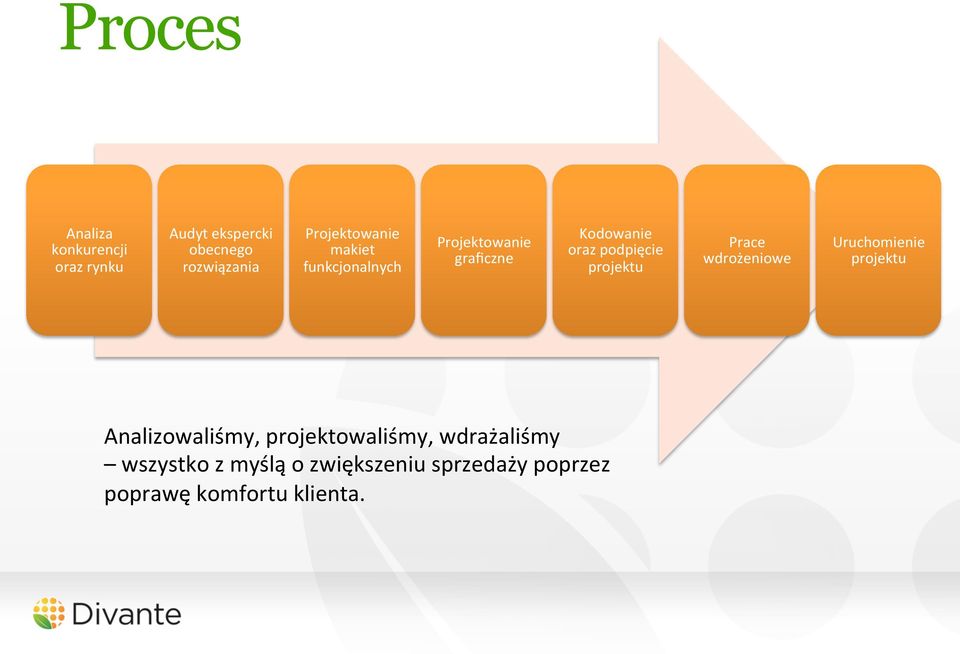 podpięcie projektu Prace wdrożeniowe Uruchomienie projektu Analizowaliśmy,