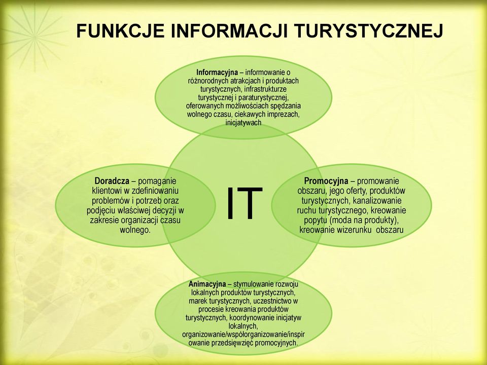 IT Promocyjna promowanie obszaru, jego oferty, produktów turystycznych, kanalizowanie ruchu turystycznego, kreowanie popytu (moda na produkty), kreowanie wizerunku obszaru Animacyjna stymulowanie