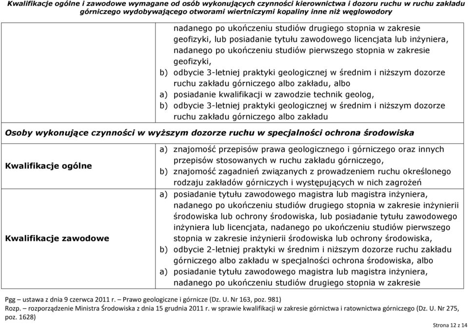 3-letniej praktyki geologicznej w średnim i niższym dozorze ruchu zakładu górniczego albo zakładu Osoby wykonujące czynności w wyższym dozorze ruchu w specjalności ochrona środowiska nadanego po