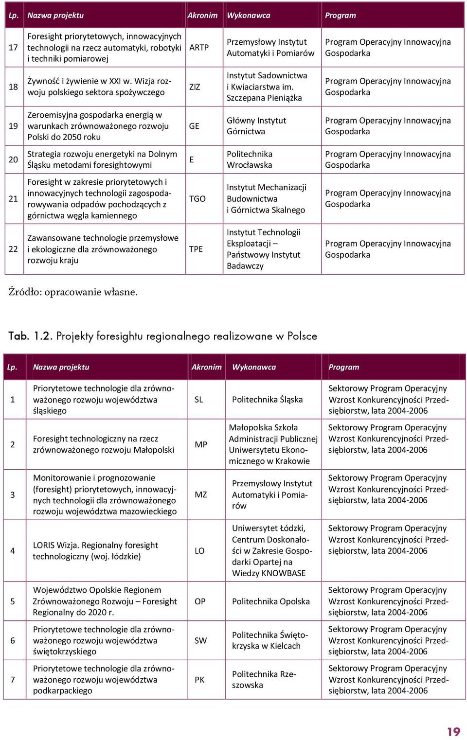 Szczepana Pieniążka Program Operacyjny Innowacyjna Gospodarka 19 Zeroemisyjna gospodarka energią w warunkach zrównoważonego rozwoju Polski do 2050 roku GE Główny Instytut Górnictwa Program Operacyjny