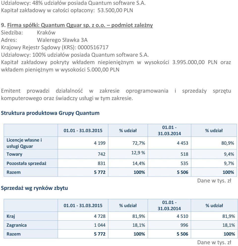 000,00 PLN Emitent prowadzi działalność w zakresie oprogramowania i sprzedaży sprzętu komputerowego oraz świadczy usługi w tym zakresie.