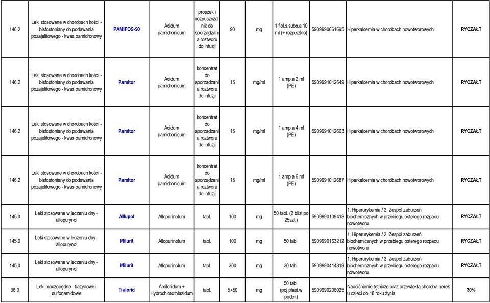 2 Leki stosowane w chorobach kości - bisfosfoniany do podawania pozajelitowego - kwas pamidronowy Pamitor Acidum pamidronicum koncentrat do sporządzani a roztworu do infuzji 15 mg/ml 1 amp.