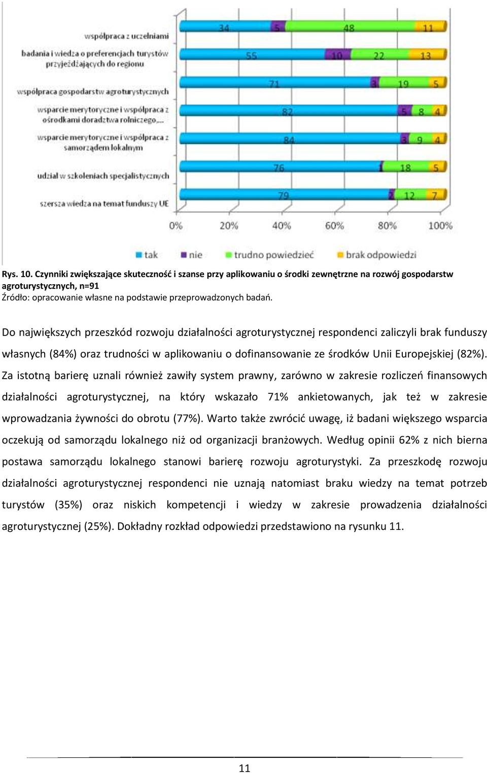 respondenci zaliczyli brak funduszy własnych (84%) oraz trudności w aplikowaniu o dofinansowanie ze środków Unii Europejskiej (82%).