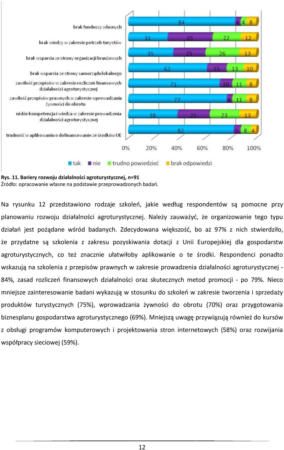 Zdecydowana większość, bo aż 97% z nich stwierdziło, że przydatne są szkolenia z zakresu pozyskiwania dotacji z Unii Europejskiej dla gospodarstw agroturystycznych, co też znacznie ułatwiłoby