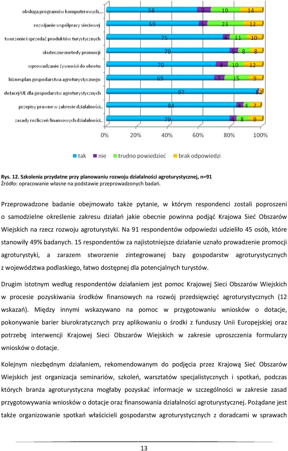 zakresu działań jakie obecnie powinna podjąć Krajowa Sieć Obszarów Wiejskich na rzecz rozwoju agroturystyki. Na 91 respondentów odpowiedzi udzieliło 45 osób, które stanowiły 49% badanych.