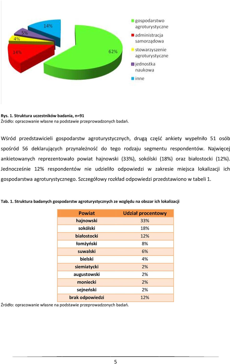 respondentów. Najwięcej ankietowanych reprezentowało powiat hajnowski (33%), sokólski (18%) oraz białostocki (12%).