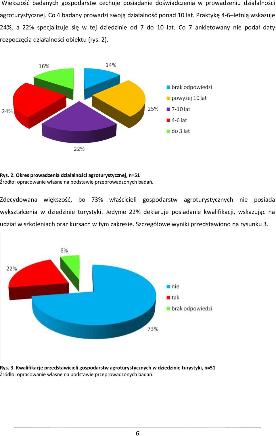 %, a 22% specjalizuje się w tej dziedzinie od 7 do 10 lat. Co 7 ankietowany nie podał daty rozpoczęcia działalności obiektu (rys. 2). Rys. 2. Okres prowadzenia działalności agroturystycznej, n=51 Zdecydowana większość, bo 73% właścicieli gospodarstw agroturystycznych nie posiada wykształcenia w dziedzinie turystyki.