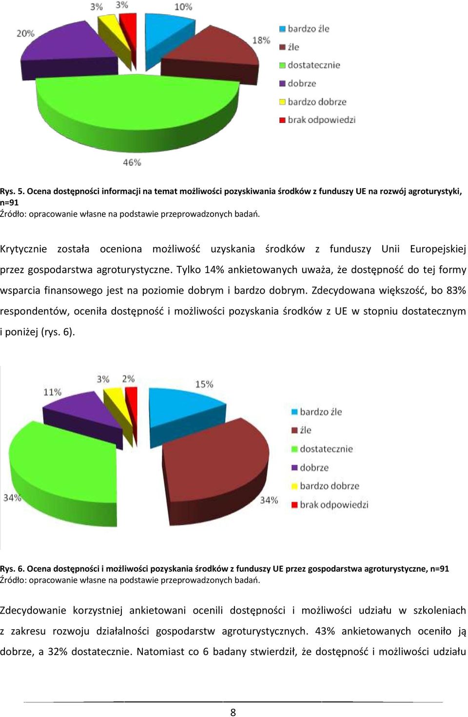 przez gospodarstwa agroturystyczne. Tylko 14% ankietowanych uważa, że dostępność do tej formy wsparcia finansowego jest na poziomie dobrym i bardzo dobrym.