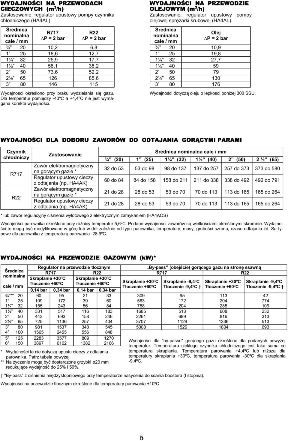 Dla temperatur pomi dzy -0ºC a +,ºC nie jest wymagana korekta wydajno ci. WYDAJNO CI NA PRZEWODZIE OLEJOWYM (m 3 /h) Zastosowanie: regulator upustowy pompy olejowej spr arki rubowej (HAAL).