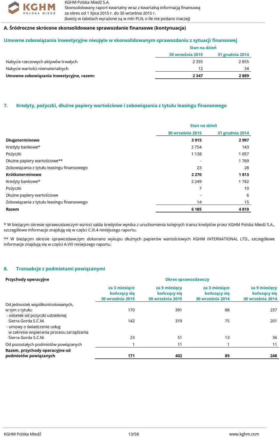 Kredyty, pożyczki, dłużne papiery wartościowe i zobowiązania z tytułu leasingu finansowego Stan na dzień 31 grudnia 2014 Długoterminowe 3 915 2 997 Kredyty bankowe* 2 754 143 Pożyczki 1 138 1 057