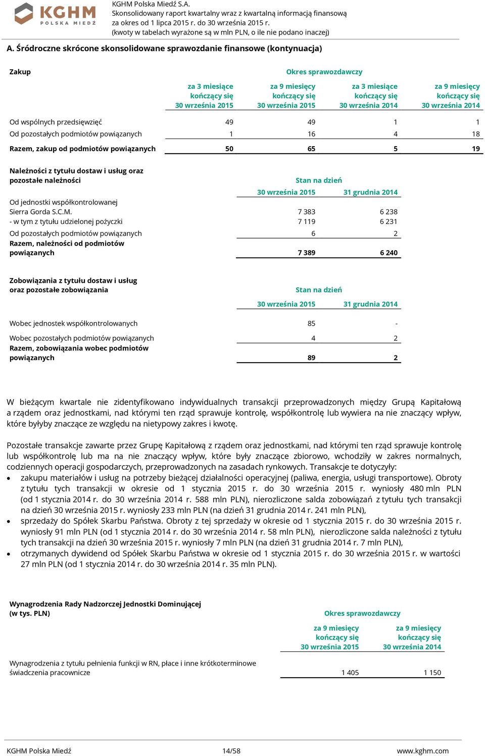 7 383 6 238 - w tym z tytułu udzielonej pożyczki 7 119 6 231 Od pozostałych podmiotów powiązanych 6 2 Razem, należności od podmiotów powiązanych 7 389 6 240 Zobowiązania z tytułu dostaw i usług oraz