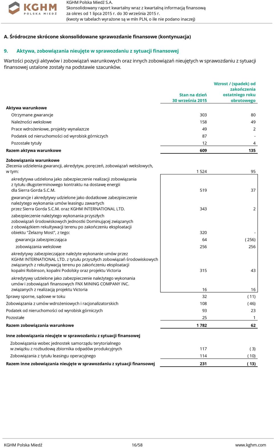 Aktywa warunkowe Stan na dzień Wzrost / (spadek) od zakończenia ostatniego roku obrotowego Otrzymane gwarancje 303 80 Należności wekslowe 158 49 Prace wdrożeniowe, projekty wynalazcze 49 2 Podatek od