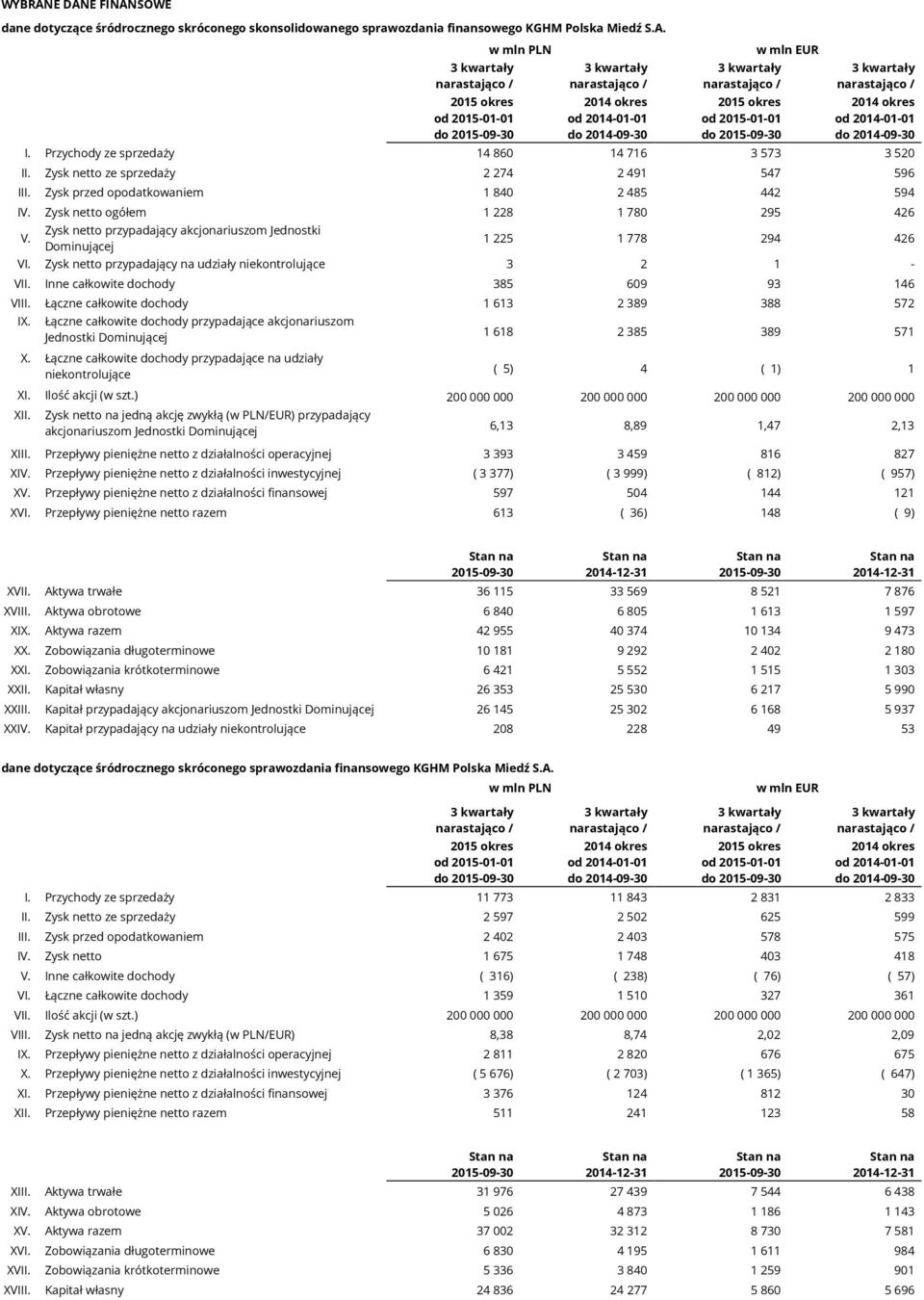 narastająco / 2014 okres od 2014-01-01 do 2014-09-30 3 kwartały narastająco / okres od -01-01 do -09-30 w mln EUR 3 kwartały narastająco / 2014 okres od 2014-01-01 do 2014-09-30 I.